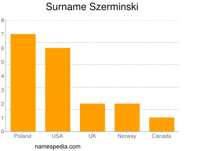 Surname Szerminski