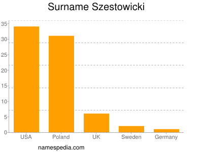 Surname Szestowicki