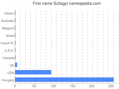 Given name Szilagyi