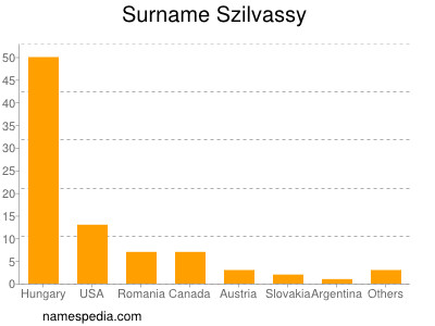 Surname Szilvassy
