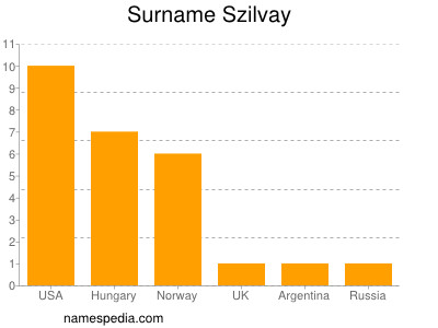 Surname Szilvay