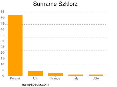Surname Szklorz