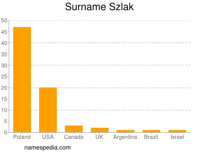 Surname Szlak
