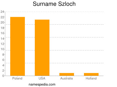 Surname Szloch