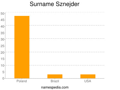 Surname Sznejder