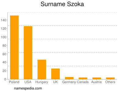 Surname Szoka