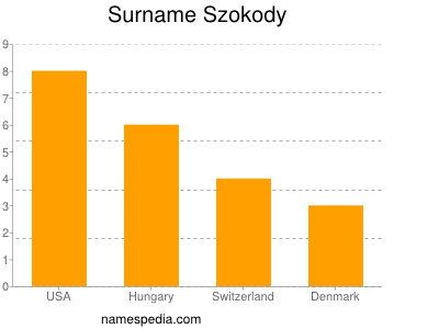 Surname Szokody