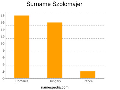 Surname Szolomajer