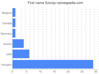 Given name Szonja
