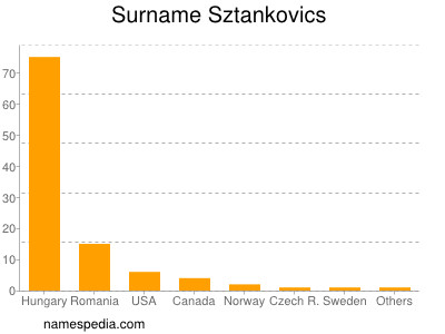Surname Sztankovics
