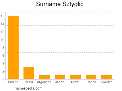 Surname Sztyglic