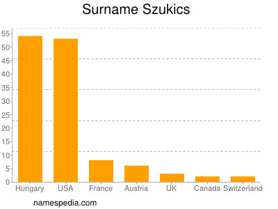 Surname Szukics