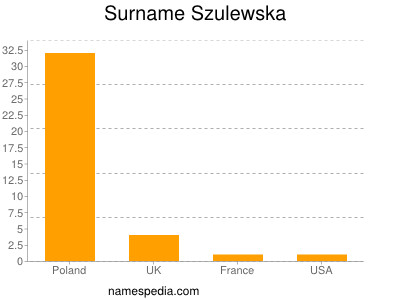 Surname Szulewska
