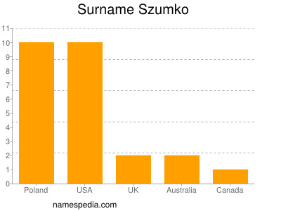 Surname Szumko