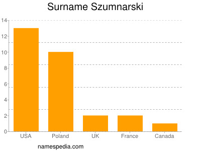 Surname Szumnarski