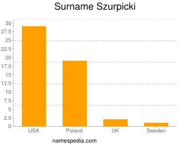 Surname Szurpicki