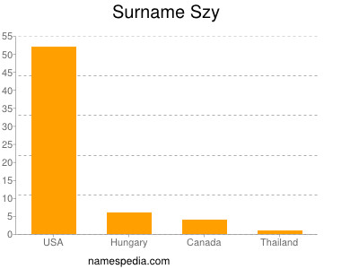 Surname Szy