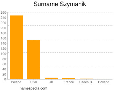 Surname Szymanik