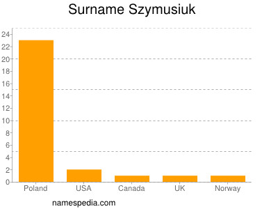 Surname Szymusiuk