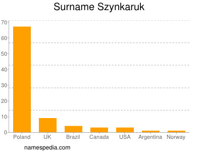 Surname Szynkaruk