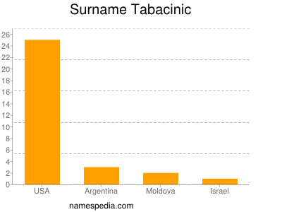 Surname Tabacinic