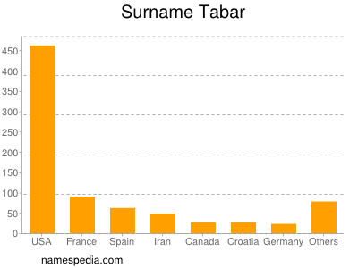 Surname Tabar