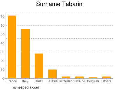 Surname Tabarin