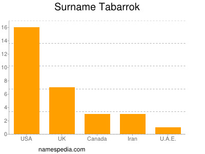 Surname Tabarrok