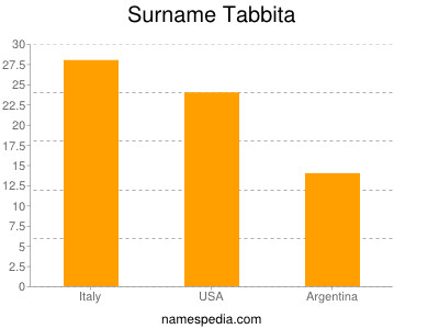 Surname Tabbita