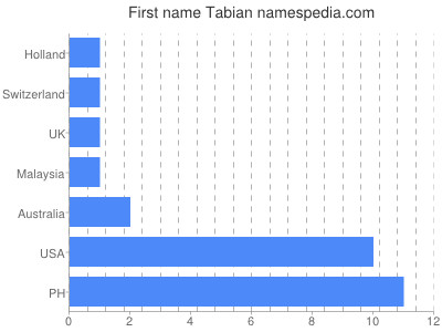 Given name Tabian