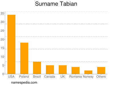 Surname Tabian