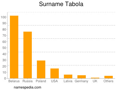 Surname Tabola