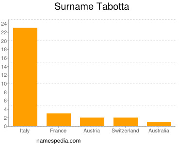 Surname Tabotta