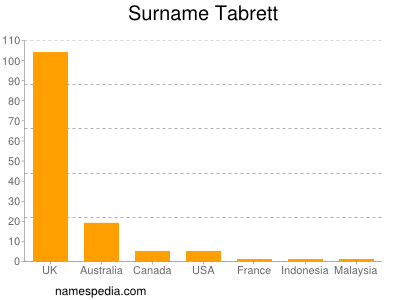 Surname Tabrett
