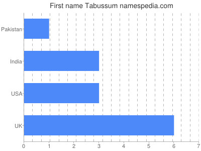 Given name Tabussum