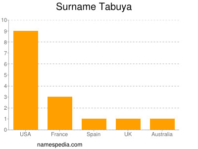 Surname Tabuya