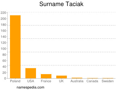 Surname Taciak