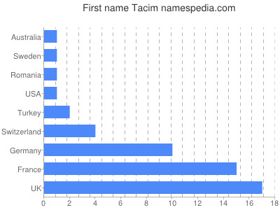 Given name Tacim