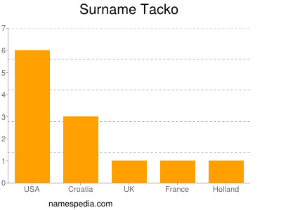 Surname Tacko