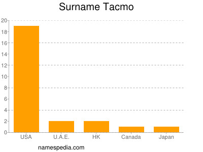 Surname Tacmo