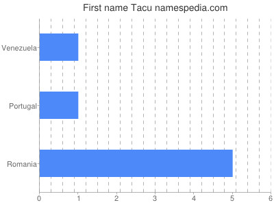 Given name Tacu