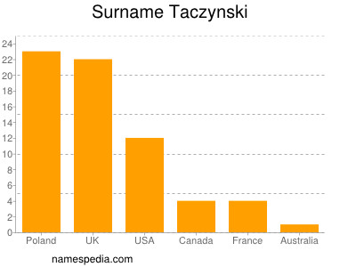 Surname Taczynski