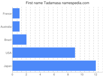 Given name Tadamasa