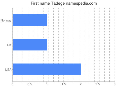 Given name Tadege