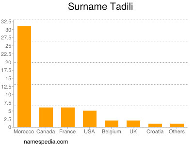 Surname Tadili