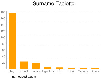 Surname Tadiotto