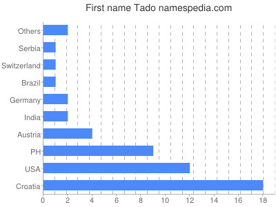 Given name Tado