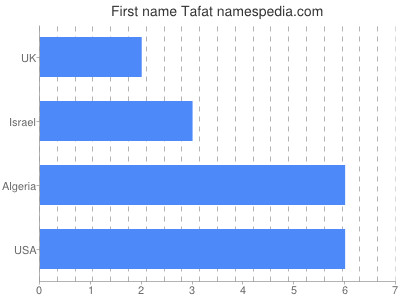 Given name Tafat