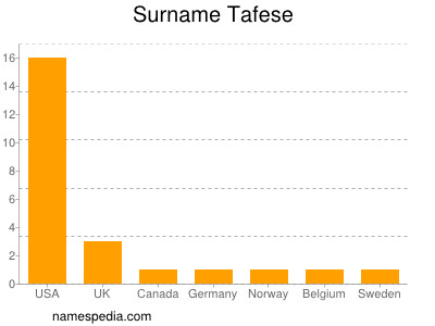Surname Tafese