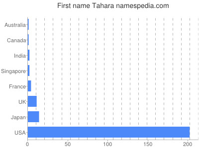 Given name Tahara